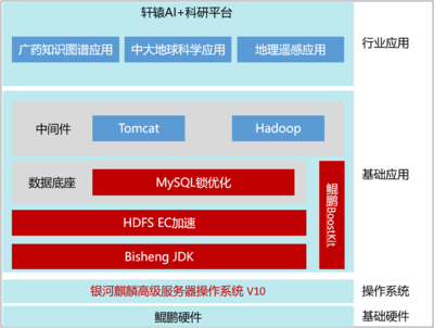 軒轅研究院自主研發出兼容國產軟硬件的AI+科研服務平臺